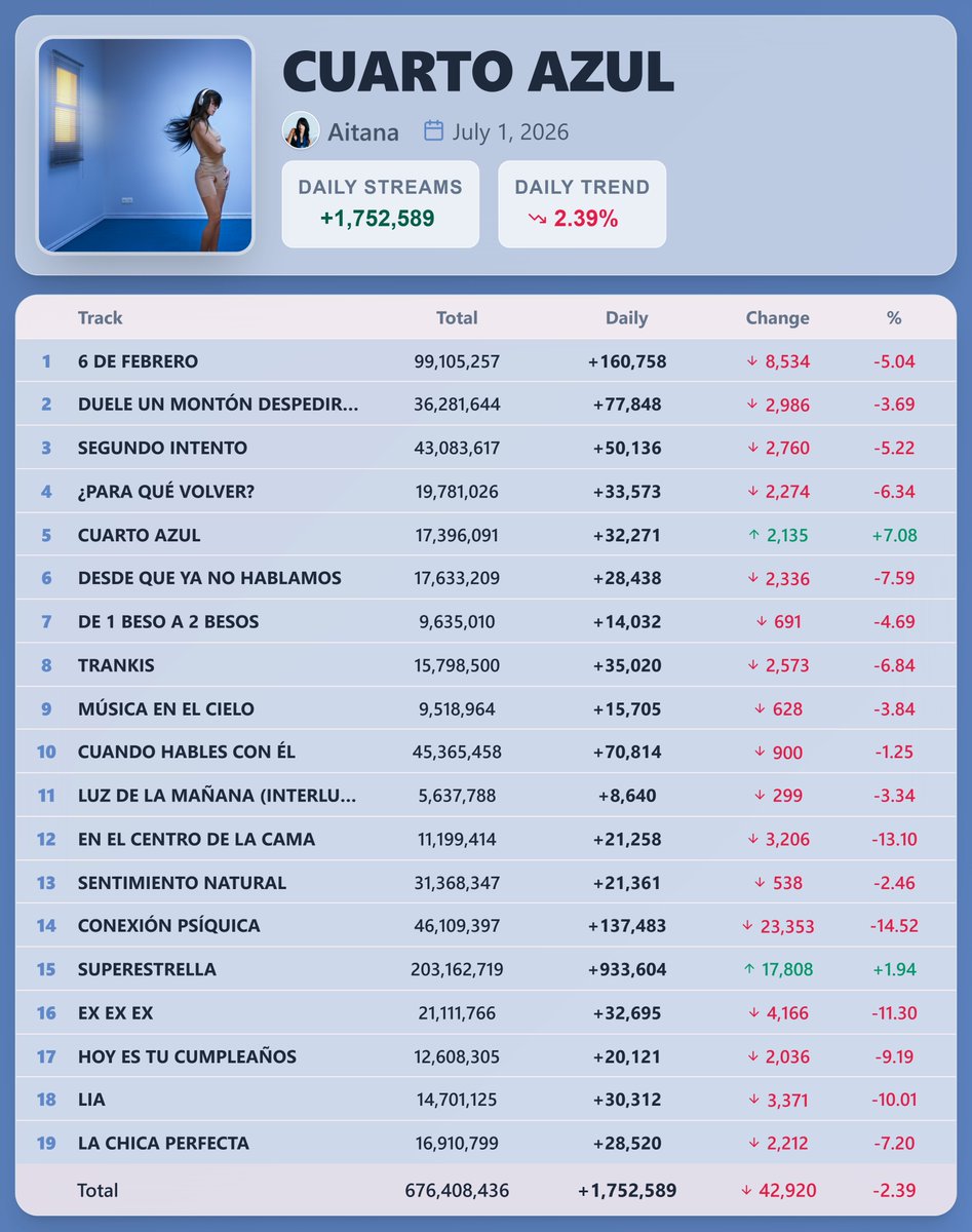 PopStats02's tweet photo. @nadie679900 "CUARTO AZUL" by Aitana earned 1,752,589 streams on Spotify ( July 1, 2026 )

"SUPERESTRELLA" saw the biggest rise — 933,604 streams [+1.94%] https://t.co/7hK6ZqG02N