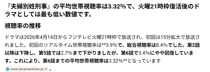 mx321com's tweet photo. @mayuhappy831 残念なのは、視聴率3％っていうゴミみたいなクソドラマな事ですね。😂誰も見てないから周知されにくい💦
まあ、未だネトフリとかが無かったネット黎明期に、見たくなきゃ見るな！ってネット民に啖呵切ったフジテレビですから自業自得ですけどね。🤣 https://t.co/pZU8K3O0aA