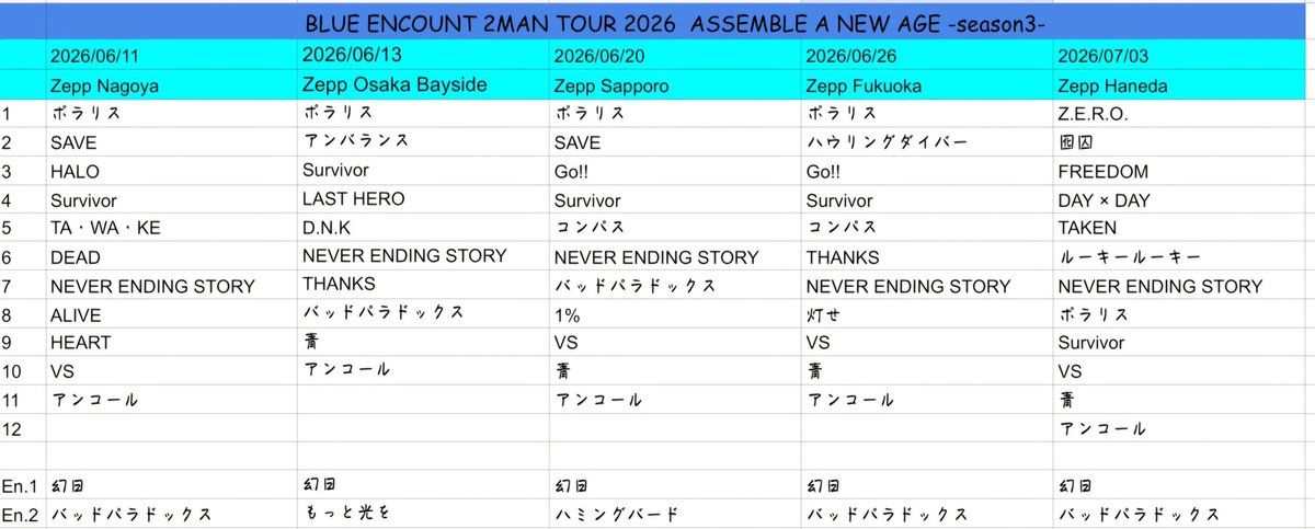 _sekainoowari's tweet photo. BLUE ENCOUNT 
2MAN TOUR 2026  
ASSEMBLE A NEW AGE -season3-

ツアーお疲れさまでした！
全箇所のセトリはこちら

#ブルエン https://t.co/FtD3vZDntK