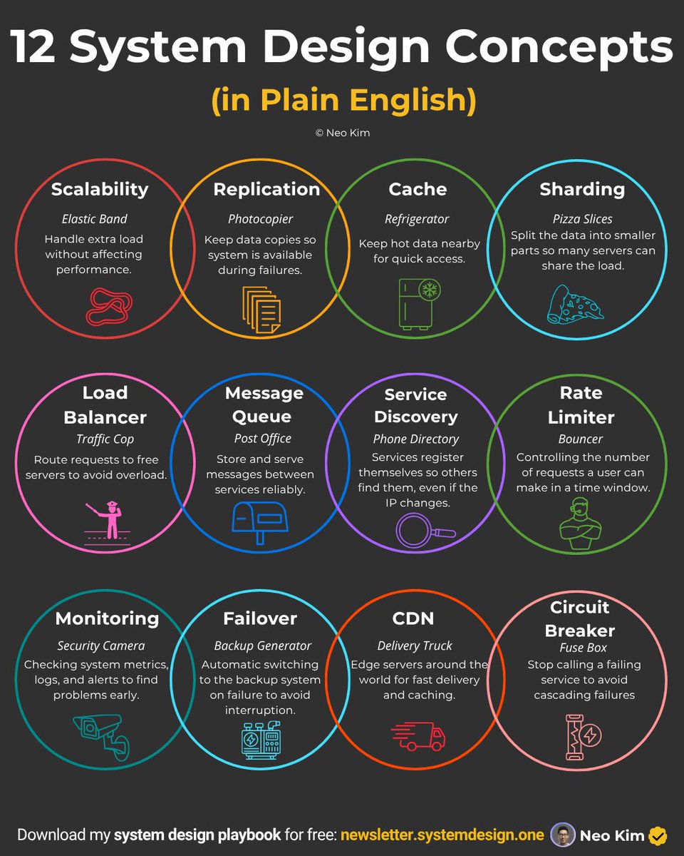 systemdesignone's tweet photo. 12 Most Important System Design Concepts

(explained in 2 mins or less): https://t.co/eSkbCoz3c4