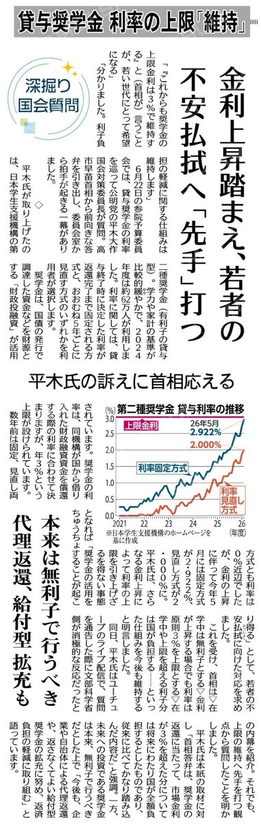 GoHassy's tweet photo. 金利が上昇する中で、奨学金の金利上限を維持！（深掘り国会質問）貸与奨学金利率の上限「維持」／金利上昇踏まえ、若者の不安払拭へ「先手」打つ／平木氏の訴えに首相応える #公明新聞電子版 2026年07月03日付  https://t.co/vIm0tyo6Pq https://t.co/8AMe9O1Wbx