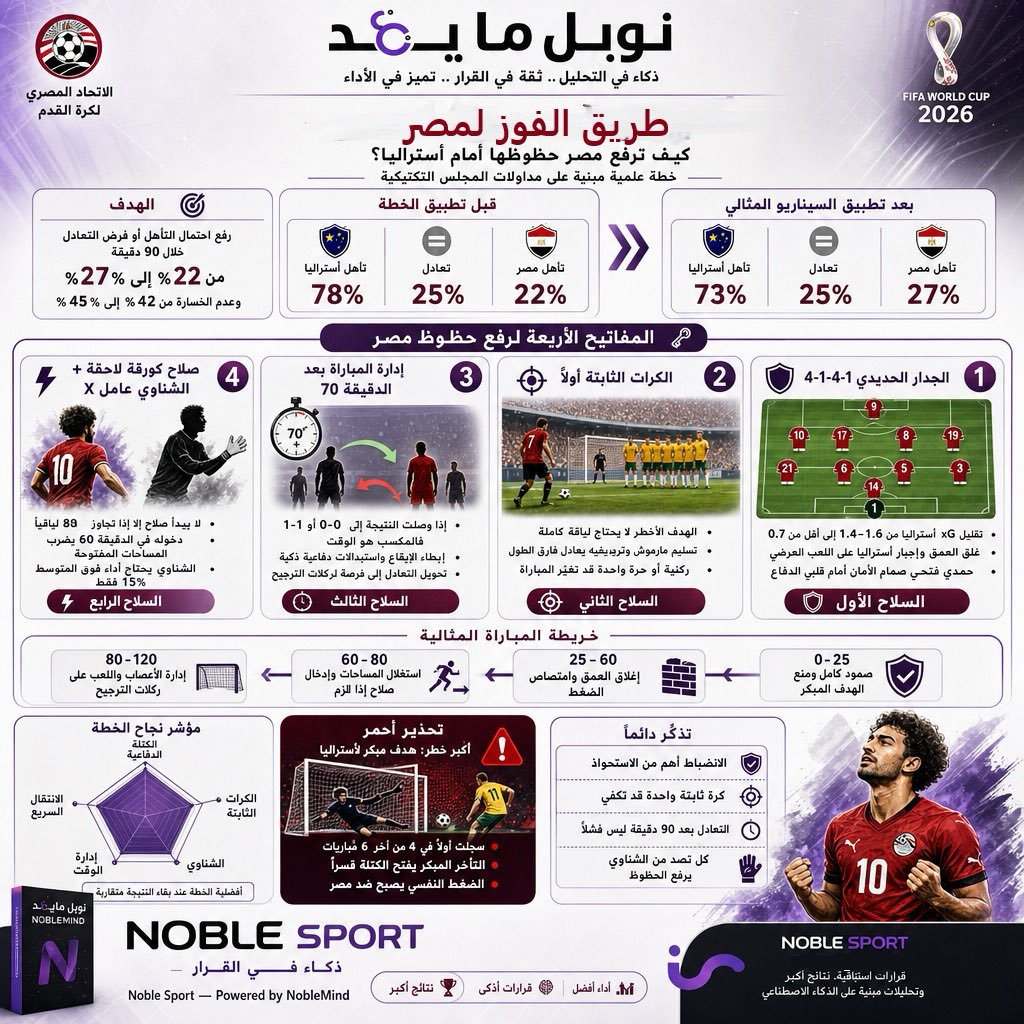 NobleMindCo's tweet photo. 🏆 مسابقة نوبل سبورت
💰 300 ريال للفائز 
توقع نتيجة مباراة 🇪🇬 مصر × أستراليا 🇦🇺

هذه ليست مجرد توقعات، بل محاولة للإجابة عن سؤال يشغل ملايين المشجعين:
كيف يمكن لمنتخب مصر 🇪🇬 ❤️ أن يصنع المعجزة ويتأهل؟

لهذا أعدّ نوبل سبورت تقريرًا تحليليًا خاصًا، يوضح السيناريوهات والعوامل التي قد تقرّب الفراعنة من التأهل، إلى جانب القراءة الفنية للمواجهة. 

🎁 للمشاركة في المسابقة:
✅ متابعة حساب Noble Mind
✅ إعادة نشر المنشور
✅ كتابة توقعك لنتيجة المباراة قبل انطلاقها

اكتب توقعك في التعليقات 👇