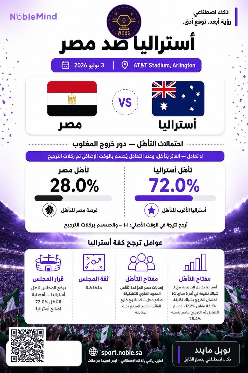 NobleMindCo's tweet photo. 🏆 مسابقة نوبل سبورت
💰 300 ريال للفائز 
توقع نتيجة مباراة 🇪🇬 مصر × أستراليا 🇦🇺

هذه ليست مجرد توقعات، بل محاولة للإجابة عن سؤال يشغل ملايين المشجعين:
كيف يمكن لمنتخب مصر 🇪🇬 ❤️ أن يصنع المعجزة ويتأهل؟

لهذا أعدّ نوبل سبورت تقريرًا تحليليًا خاصًا، يوضح السيناريوهات والعوامل التي قد تقرّب الفراعنة من التأهل، إلى جانب القراءة الفنية للمواجهة. 

🎁 للمشاركة في المسابقة:
✅ متابعة حساب Noble Mind
✅ إعادة نشر المنشور
✅ كتابة توقعك لنتيجة المباراة قبل انطلاقها

اكتب توقعك في التعليقات 👇