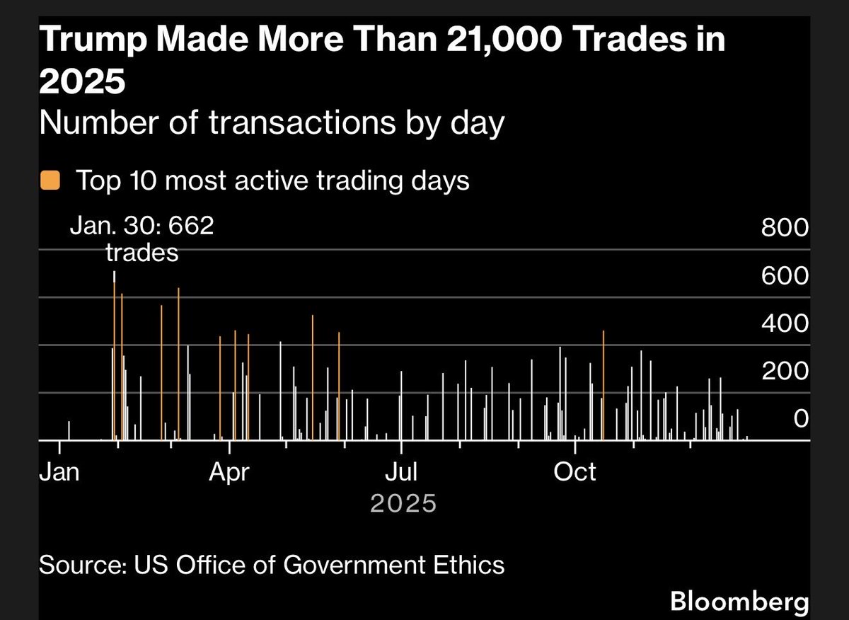 TradingThomas3's tweet photo. Trump averaged 85 trades a day last year. At this point, being a day trader might be his full-time job and president is just the side gig. 🤣🤣🤣 https://t.co/JKXm7OipB1