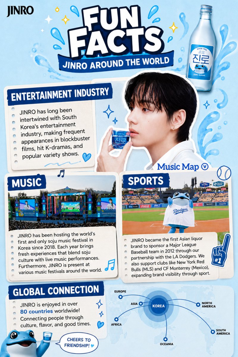 musicmapv's tweet photo. Fun Facts:

Some of Kim Taehyung's worlds come together in a single brand. 😌💡🤌🏽

→ SPORTS
JINRO became the first Asian liquor brand to sponsor a Major League Baseball team in 2012 through our partnership with the LA Dodgers. We also support clubs like New York Red Bulls (MLS) and CF Monterrey (Mexico), expanding brand visibility through sport.

→ MUSIC
JINRO has been hosting the world's first and only soju music festival in Korea since 2018. Each year brings fresh experiences that blend soju culture with live music performances. Furthermore, JINRO is present at various music festivals around the world.

→ ENTERTAINMENT INDUSTRY
JINRO has long been intertwined with South Korea's entertainment industry, making frequent appearances in blockbuster films, hit K-dramas, and popular variety shows. 

JINRO GLOBAL BRAND AMBASSADOR V
KIM TAEHYUNG FOR JINRO
#TAEHYUNGxJINRO
#VxJINRO