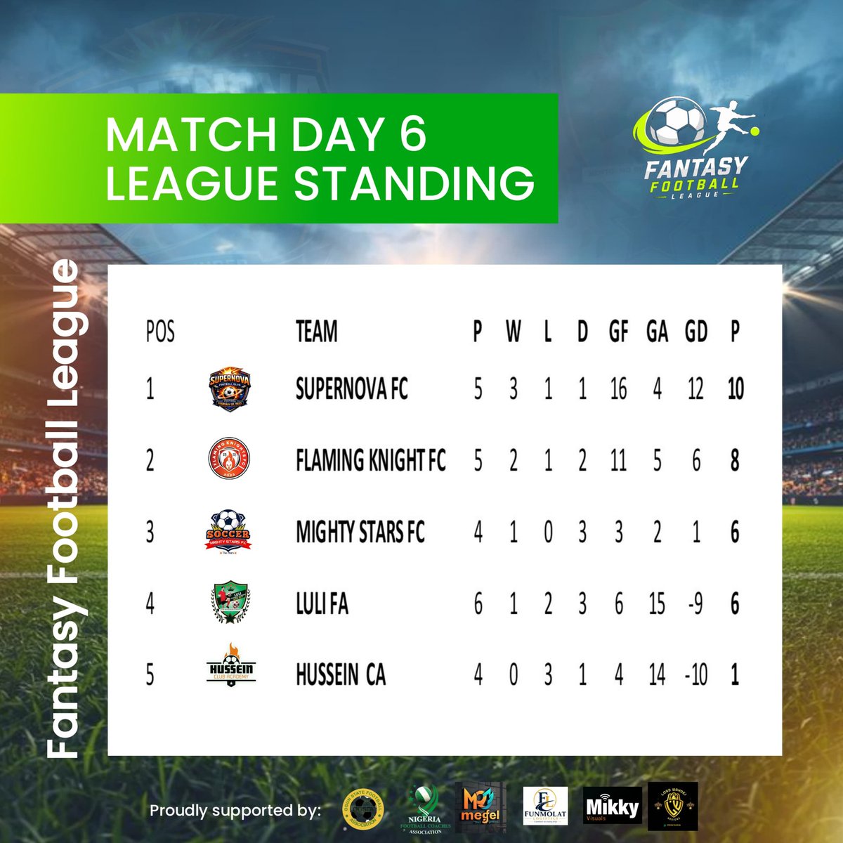 TLI_FFL's tweet photo. Supernova FC stays on top after match day 6. Can they keep the pace till the end?
#FantasyFootballLeague #tli #grassroot #abk https://t.co/hqAr4rpB1j