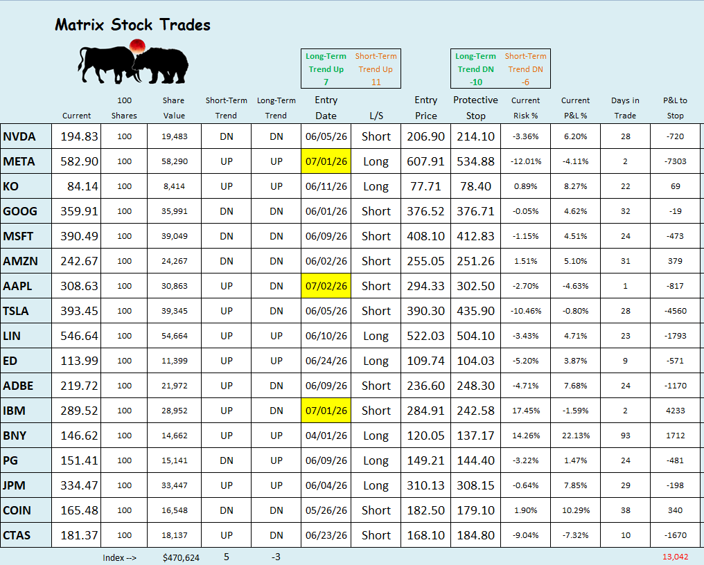 cbotman33's tweet photo. #StockMatrix had some trades flip this time period...
>An update and follow-up on the #StockMatrix video a few weeks ago
#NVDA #META #KO #GOOG #MSFT #AMZN #AAPL #TSLA #LIN #ED #ADBE #IBM #BK #PG #JPM #COIN #CTAS #StockMarket #Matrix #cbotman33
https://t.co/a4IYfczRUw https://t.co/oCUNxhxTGa