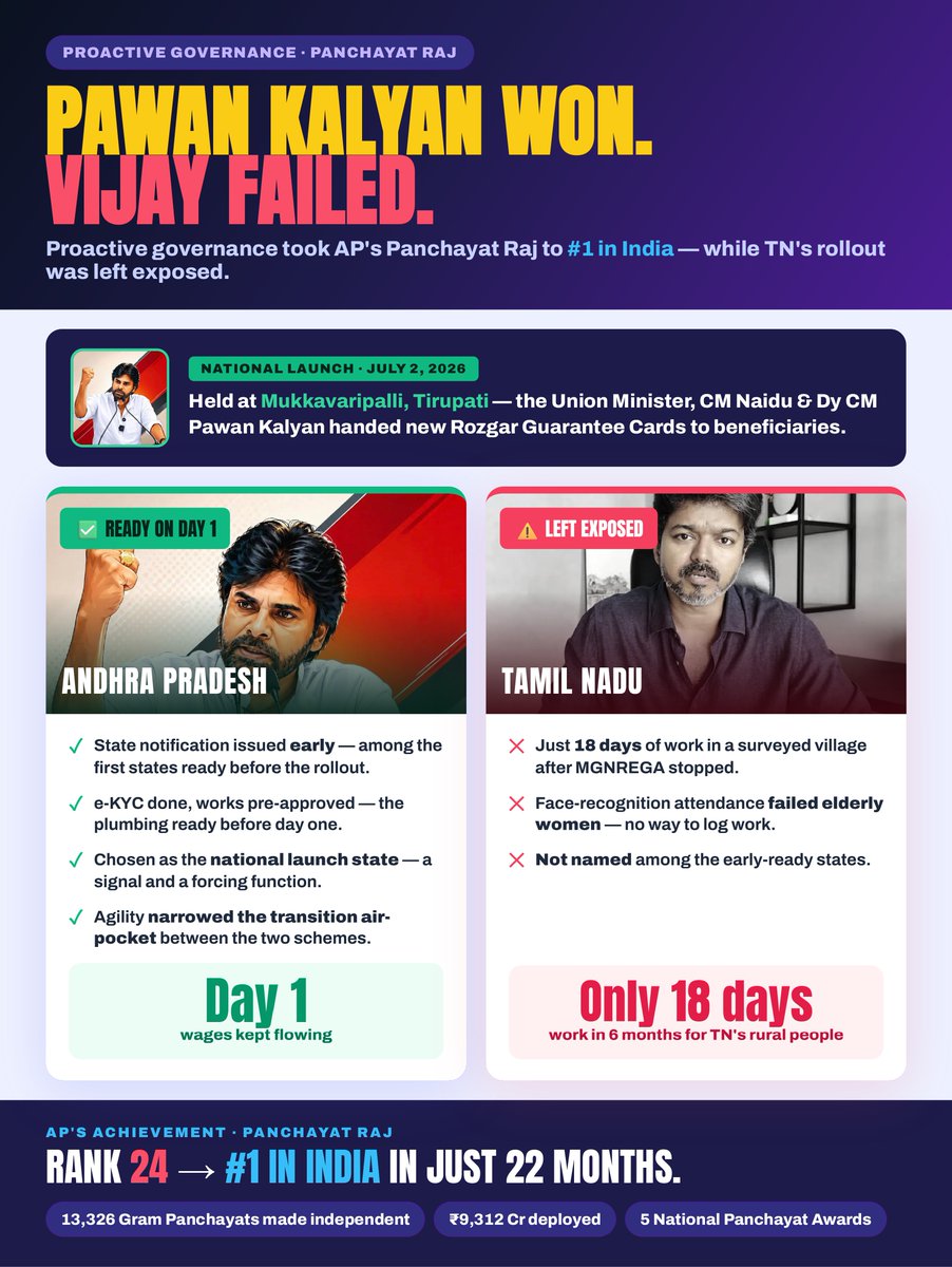 Bokkardd's tweet photo. Ask the real question: why did the national launch happen in Andhra and not Tamil Nadu?
Because Pawan Kalyan did the work  Where Vijay Failed 
Stop the fake PR from Prashant Kishore &amp; Vijay start working for Self respect TN People like Pawan Kalyan https://t.co/X59vMwYiI7