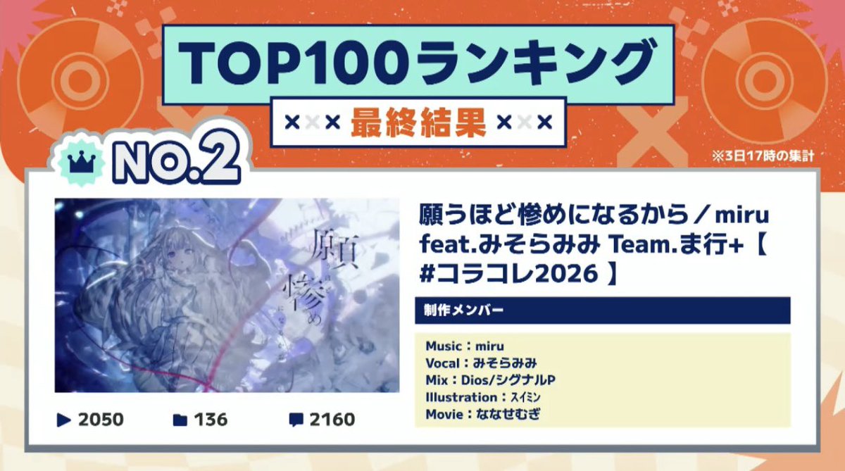 3ii___3's tweet photo. #コラコレ2026

TOP100ランキング2位を受賞しました！

いっしょに制作してくれたメンバー、きいてくれたみんな！
本当にありがとうございました💙 https://t.co/AxCWcggbzs