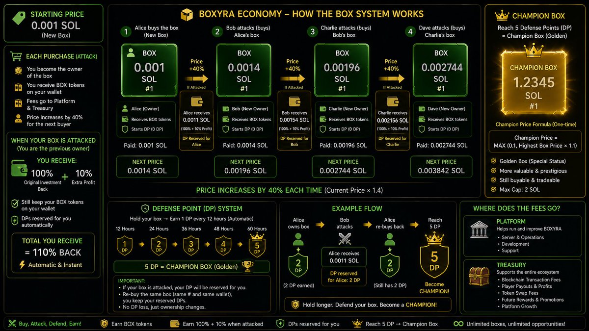 boxyra_'s tweet photo. Hi Boxyra Fam! 👋💙
I hope everyone is doing well.
We've made some major improvements to the Boxyra mechanism to make it even stronger, fairer, and more rewarding for everyone. 🚀

Stay tuned—we're just getting started. The best is happening now... together with Boxyra. 👑

#Boxyra #Web3 #Solana #GameFi #Crypto #BuildTogether
