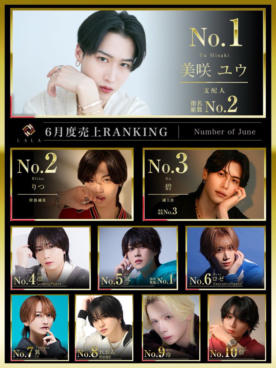 AIR_LALA's tweet photo. #𝒄𝒍𝒖𝒃𝑳𝑨𝑳𝑨
🏆6月度売上ランキング🏆

𝑵𝒐.𝟏 支配人/美咲ユウ   
𝑵𝒐.𝟐 幹部補佐/りつ
𝑵𝒐.𝟑 副主任/碧 
𝑵𝒐.𝟒 LP/凛
𝑵𝒐.𝟓 CP/凪［指名No.1］
𝑵𝒐.𝟔 EXP/ロゼ
𝑵𝒐.𝟕 CP/翼
𝑵𝒐.𝟖 幹部補佐/れおん
𝑵𝒐.𝟗 玲
𝑵𝒐.𝟏𝟎 信

#2度目の超拡大移転 https://t.co/nxKaN7g2ts