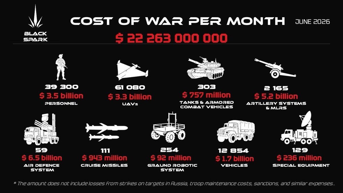 marsetac's tweet photo. Il mese di giugno è stato per la Russia uno dei peggiori in termini di distruzione di mezzi ed infrastrutture, per un totale che si aggira intorno ai 33 miliardi di dollari andati letteralmente in fumo. Secondo il conteggio pubblicato da Black Spark, due terzi della cifra sarebbe relativa alle perdite del comparto militare, confermando il particolare successo dei colpi messi a segno in Crimea, dove si trovavano costosissimi sistemi di difesa S-300, S-400 e Pantsir. Ma nell’elenco ci sono anche migliaia di pezzi di artiglieria, blindati ed altro.

Ma nel conteggio devono ovviamente essere inclusi i danni strutturali alle raffinerie, pari ad 1,5 miliardi che raddoppiano se si includono i serbatoi annessi ed i centinaia di migliaia di barili di combustibile accumulati andati in fiamme. In fumo anche diverse grandi aree di stoccaggio per un totale di circa 2 miliardi. La carenza di petrolio ha a sua volta comportato almeno 1,8 miliardi di mancato export e altri 700 milioni di dollari circa di spesa per agevolare l’import da India, Kazakistan e Bielorussia e tenere sotto controllo i prezzi.

Anche la logistica ha sofferto perdite importanti. I centinaia di colpi contro i convogli di armi e carburante hanno comportato la distruzione di materiali per un totale di 1,8-2,2 miliardi. Mentre ponti, strade, ferrovie, stazioni, porti per traghetti e snodi richiedono interventi di ricostruzione per almeno 2,3 miliardi.

Altro grande capitolo è quello del sistematico killeraggio di centrali e sottostazioni elettriche, che nella sola regione della Crimea e a Krasnodar (ma anche a Belgorod, Kursk, Voronež) ammonta ormai a decine di impianti messi fuori uso, con tempi e costi di ricostruzione molto rilevanti. In questo caso il danno ammonta a 1,2-1,5 miliardi, cui si somma il fermo di innumerevoli attività di grande impatto economico.

Appare evidente che gli attacchi ucraini siano studiati per infliggere il massimo danno alla controparte e causare costi tali da rendere la guerra assolutamente insostenibile sul piano militare e, a cascata, su quello politico.