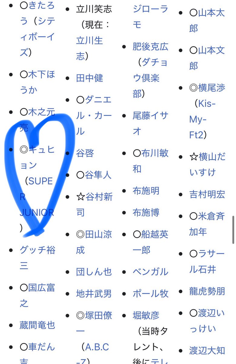 gyurei23's tweet photo. 名前の前に◎がついてる人が「レギュラーとして複数回ぶらり旅をした人」で○の人はもう2年半以上出演してない人らしいのだけど◎ついてる人が24人くらいしかいないのよ、日本ではおなじみの有名人がたくさんいる中でキュヒョンさんが◎ついてるってすごいよね😭 https://t.co/SKBfsSSmn8