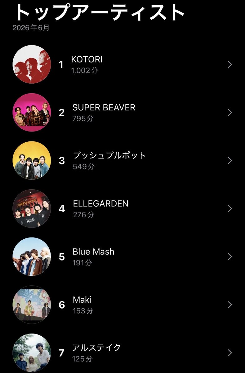 6Qf14's tweet photo. 6月
上位4曲が同じ回数🤣 https://t.co/NlOdV1Hvuo
