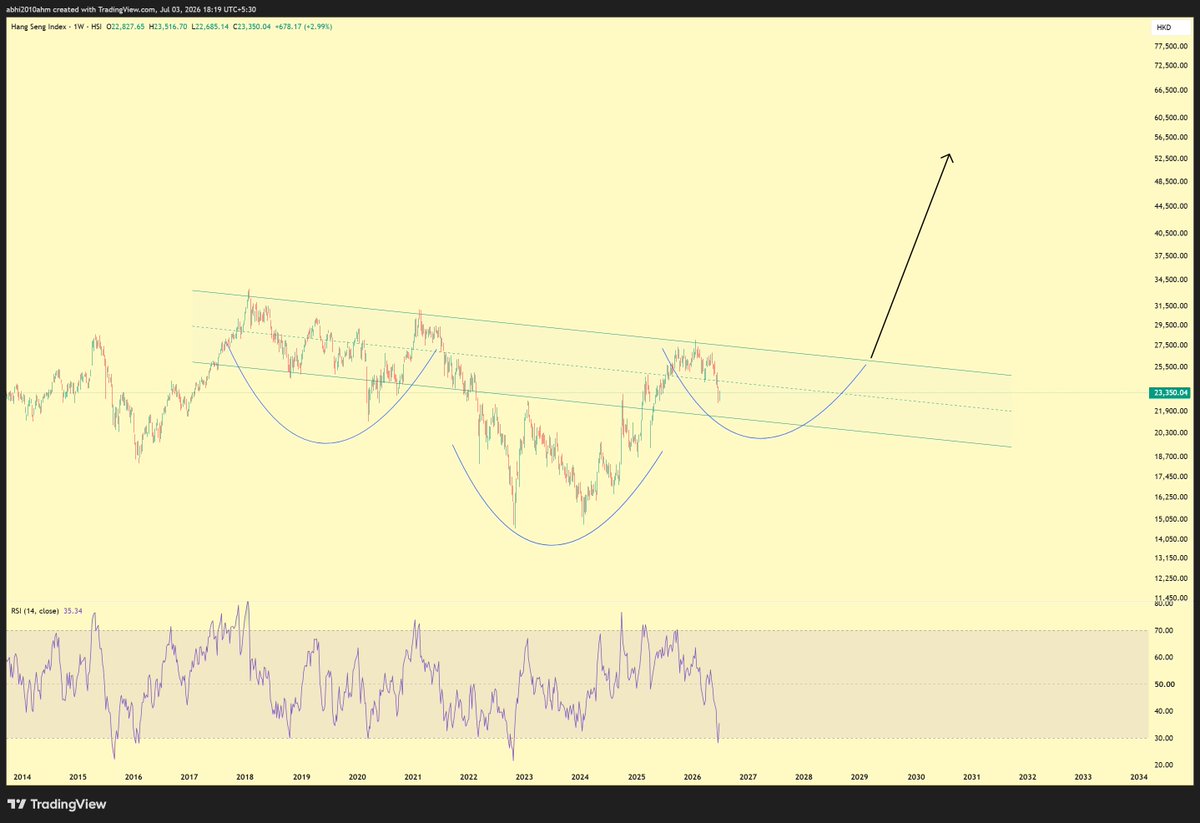 abhi2010ahm's tweet photo. #HSI
should be getting ready for big inverted head n shoulders

#hangsang index https://t.co/9ndIrMofTm