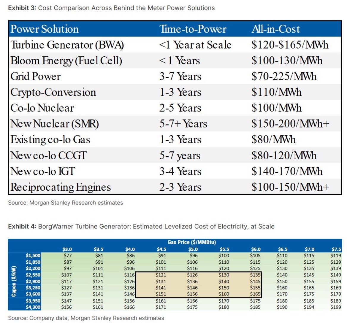 Bwhit3641's tweet photo. @baggedtrader @LogicalThesis Manufacturing partner of $JBL for BTM turbines- $bwa is most undervalued stock in ai trade. Just ask MS https://t.co/HpxejgUZJ4