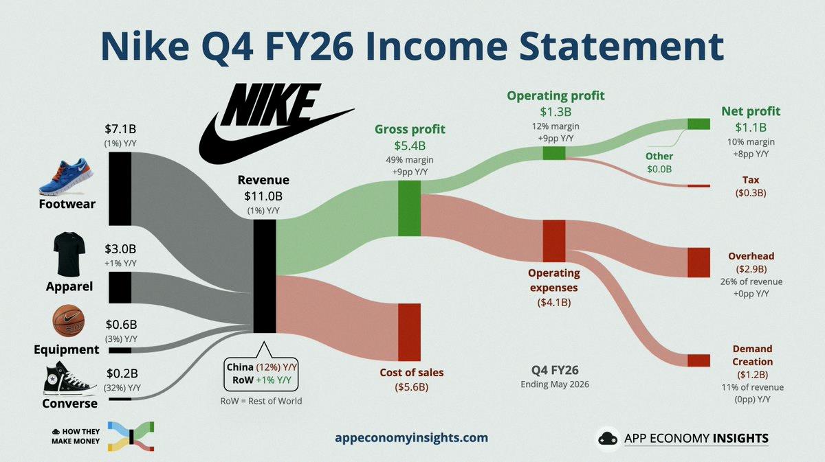 PilaRoro's tweet photo. Nike's Q4 FY26 numbers are in (ending May 2026). Sales dipped 1% to $11.0B, beating expectations by $150M. Earnings per share hit $0.72, a $0.59 surprise. Inventory held steady at $7.5B. Wholesale grew 4% to $6.6B, but direct sales fell 7% to $4.1B. Greater China took a big hit, https://t.co/G6WzHGWSs6