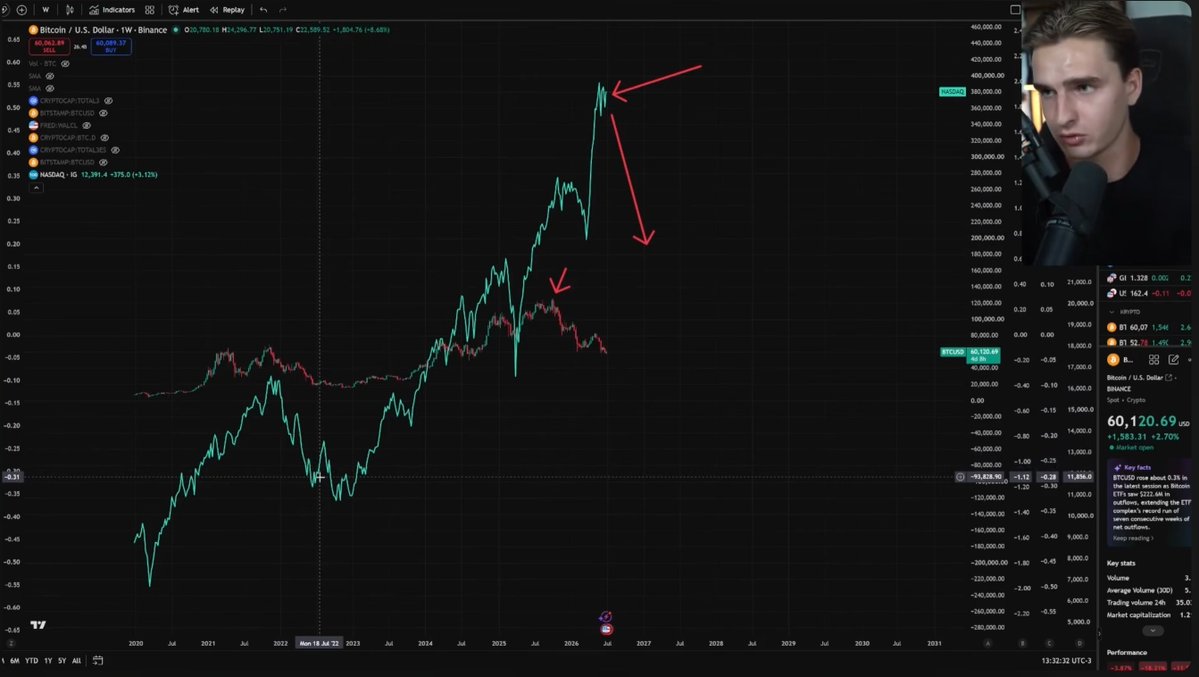 KryptoWolfGER's tweet photo. Ich kann euch vor der aktuellen Situation bei #Bitcoin nur warnen.

Vielen wird das aktuelle Verhalten die nächsten Monate richtig teuer zu stehen kommen. 

Wir befinden uns immer noch klar in einem Bärenmarkt. Das hat sich nicht verändert, auch wenn die Timeline gerade wieder anfängt zu jubeln. Und genau das ist das Problem. In Bärenmärkten gibt es immer wieder heftige Gegenbewegungen. Man nennt sie auch Bear Market Rallies. Preise gehen 20, 30, manchmal 40 Prozent hoch, alle glauben der Boden ist da, alle steigen ein und wenige Wochen später fällt der Kurs wieder tiefer als vorher. Das war 2018 so, das war 2022 so und es wird auch dieses Mal so sein (gab es schon dieses Jahr im März). 

Diese Gegenbewegungen zerstören mehr Portfolios und Liquidität als die eigentlichen Abwärtsbewegungen.

Der aktuelle Zyklus folgt exakt dem Zeit und Daten Modell. Bis auf die Woche genau. Und laut diesem Modell ist ein grüner Juli sogar zu erwarten. Genau deswegen laufen jetzt viele Gefahr sich davon einlullen zu lassen und zu denken das war es jetzt mit dem Bärenmarkt. Ist es aber nicht. Ein grüner Juli passt perfekt ins Muster ohne den Bärenmarkt zu beenden. Es ist die klassische Falle in die auch 2018 und 2022 viele reingelaufen sind.

Jeder der das Zeit und Daten Modell bis heute kritisiert ist einfach ein IGNORANT! Weil es BIS heute und die letzten Jahre einfach korrekt war. 

Und jetzt kommt der Teil den VIELE einfach ignorieren?

 Die Aktienmärkte stehen aktuell auf Allzeithoch. Nasdaq bei fast 30.000. S&P 500 bricht Rekord um Rekord. Alles ist grün und alles feiert. Aber statistisch gesehen liegt in den Midterm Years, also den Zwischenwahljahren in den USA, historisch ein Schwächefenster im vierten Quartal. In derselben Phase wird auch der Dollar tendenziell stärker. Und jetzt hört mir gut zu, weil das jeder einzelne verstehen muss. 

Seit der Bärenmarkt am 06.10.2025 offiziell eingeleitet wurde, ist Bitcoin JEDES EINZIGE MAL dem Nasdaq nach unten gefolgt wenn die Aktienmärkte korrigiert haben. Jedes Mal. Ausnahmslos. Aber Bitcoin ist NIE dem Nasdaq nach oben gefolgt in dieser Phase, wenn die Aktienmärkte wieder auf Rekordkurs gingen. Nie. Das eine passiert immer, das andere nie.

Wenn also die Aktienmärkte im Q4 korrigieren, was statistisch wahrscheinlich ist, dann geht Bitcoin mit. Und dann redet niemand mehr von Bear Market Rally.

Was in diesen Phasen an Geld verloren geht ist einfach unglaublich. Menschen sehen 20 Prozent Kursanstieg und denken es geht los. Sie kaufen mit ihrem gesamten Cash. Sie schließen Kredite ab. Sie hebeln sich. Sie überzeugen ihre Freunde mitzumachen. Und dann kommt der Rug. Und plötzlich stehen sie 40 Prozent tiefer, ohne Cash, ohne Handlungsspielraum und mit gebrochenem Selbstvertrauen. Das ist die eigentliche Tragödie an diesen Phasen. Nicht der Verlust selbst, sondern der Verlust der Handlungsfähigkeit für den echten Boden der danach kommt.

FOMO frisst Portfolios. Und FOMO wird gerade wieder gefüttert. Von Influencern die Klicks brauchen. Von Börsen die Volumen brauchen. Von Threads die viral gehen müssen. Alle haben ein Interesse daran dass ihr jetzt kauft. Nur euer eigenes Interesse spricht dagegen.

Der eigentliche Bitcoin Boden passiert historisch immer in maximaler Panik. In einer Phase in der niemand mehr Lust auf Krypto hat. In der Influencer aufgeben. In der Leute pleite sind. In der die letzten Optimisten kapitulieren. Der Boden wird nicht ausgerufen wenn er da ist. Er wird oft erst Monate später erkannt. Genau deswegen kaufen die meisten am Boden nicht. Weil sie entweder kein Geld mehr haben, weil sie Angst haben nochmal falsch zu liegen oder weil sie sich einfach nicht mehr trauen.

Wer jetzt aus Angst etwas zu verpassen einsteigt, wird genau das erleben was tausende vor ihm erlebt haben. Frustration, Verlust und am Ende die Erkenntnis dass Geduld die einzige echte Waffe an diesem Markt ist.

Passt auf euch auf. 

Wolf

#Bitcoin #Krypto