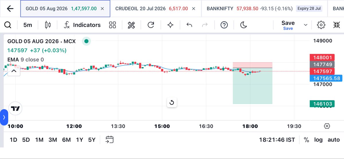 alpha_trade01's tweet photo. Educational purpose only!
Paper trading call!

Gold sale 1,47,750
Sl 1,48,000
Tgt 1,46,100

#MCXGold #GoldTrading #GoldPrice #MCX #CommodityTrading #Bullion #GoldMarket #PreciousMetals #MCXCalls #TradingCalls #IntradayTrading #CommodityMarket #MarketAnalysis #PriceAction #TechnicalAnalysis #TradeSetup
