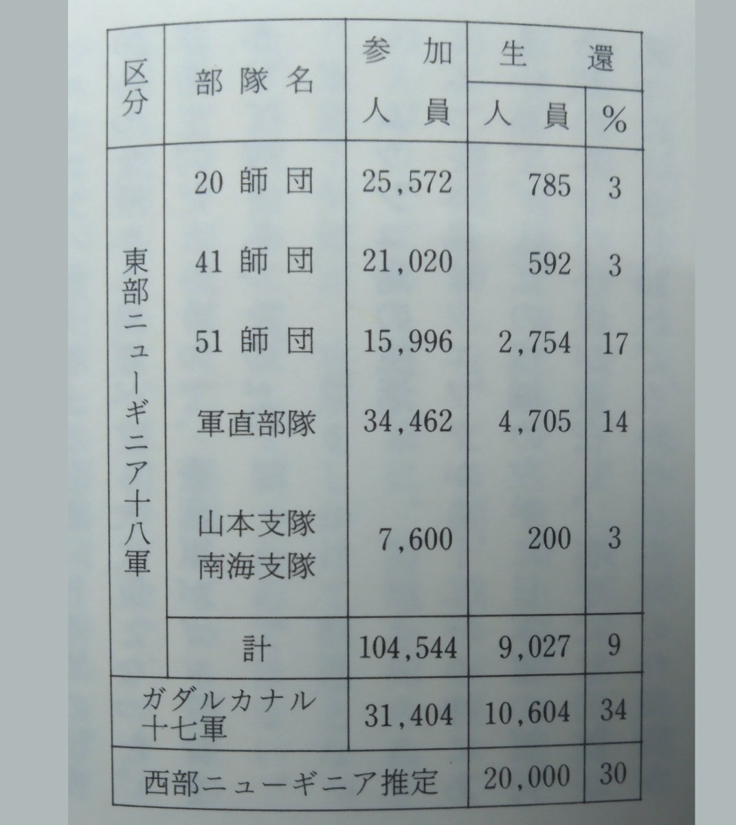 Ninigi_Yata's tweet photo. すさまじい損耗率(死者)東部ニューギニア戦線の第十八軍。ガ島の第十七軍の方が生還率が高い。 https://t.co/X6C50zzRUY