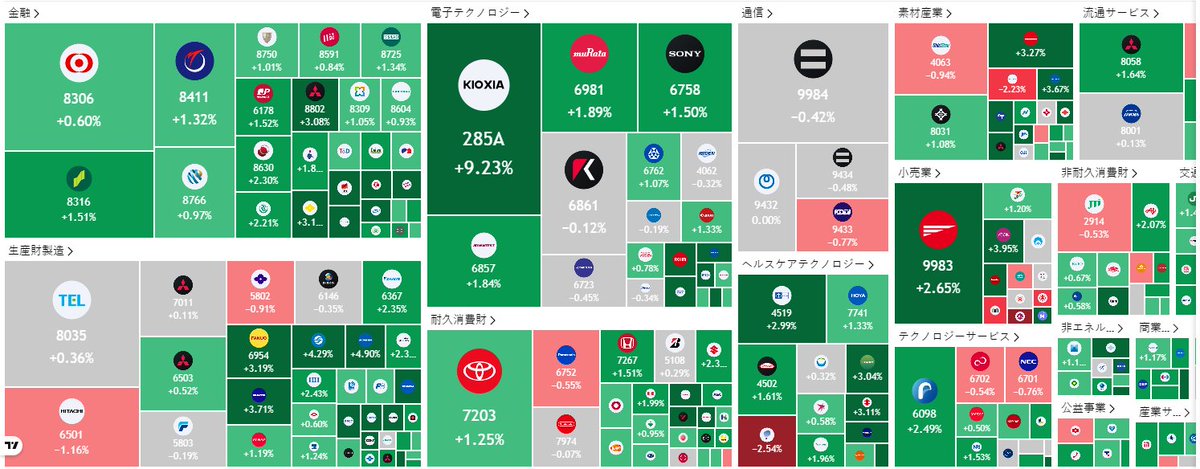 w08090618's tweet photo. 📊本日の株

✅キオクシア +9.23%🔥
✅ルネサス、ソニー、トヨタも堅調

一方で東エレ、日立など一部大型株は軟調。

全面安ではなく、資金はAI・半導体へ。

来週もテーマ株相場に期待📈 https://t.co/IswLqlaJdI