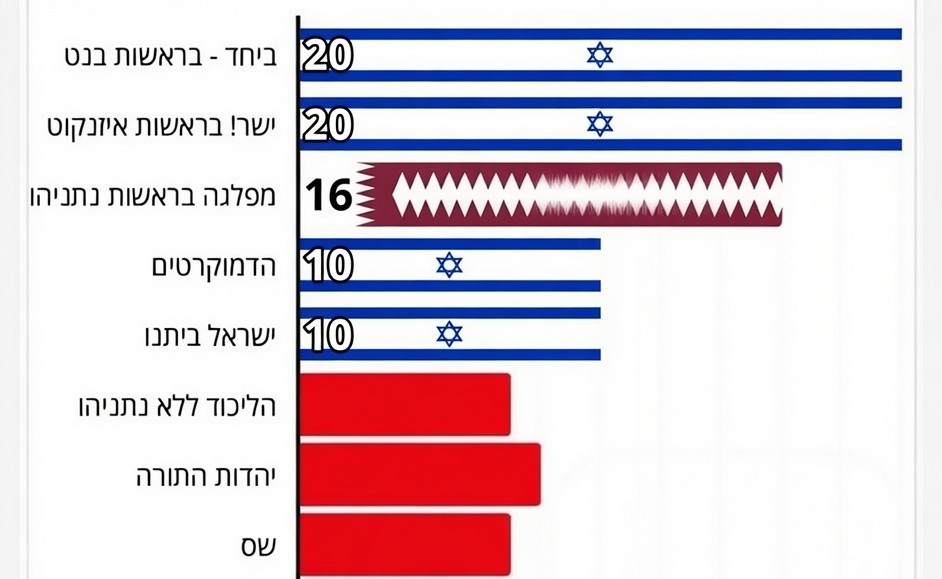 AmiDror's tweet photo. עדכון אופטימי לסוף השבוע. 

סקר מעריב בחן מה יקרה למפלגת הפשע לאחר פרישת מממן החמאס. התוצאות מעניינות, אבל מה שהרבה יותר מעניין אותי זו ההבנה המערכתית שפג תוקפו של מממן החמאס.

להערכתי האישית ולצערי, מממן החמאס מאוד קרוב לחתימה על עסקת טיעון. אין לי מיידע חד משמעי, אבל אני רואה שינוי בהתנהלות של עודאי וקוסאי. אני רואה את סף הטרלול של השיכורה. אני רואה את התנהלות השופטים במשפט, ומיוחד, אני רואה את ההתנהלות בתוך מפלגת הפשע! כולם סופרים ימים לאחור.

אל תבלבלו! מממן החמאס, גם אם יחתום על עסקת טיעון, רוצה לשמר שליטה מוחלטת במפלגת הפשע. זאת הסיבה שהוא רוצה למנות את הח"כים בעצמו. הוא רוצה למנות את השיכורה ואת הנרקומן כחברי כנסת כדי שתהיה להם חסינות. הוא רוצה למנות את הסוכנים הקטארים מאותה הסיבה בדיוק. הוא רוצה להיות דרעי שהצליח לשמר את הכח שלו מתוך הכלא והפך את ש"ס ממפלגת הרב עובדיה יוסף למפלגת הכספומט של משפחת דרעי.

אז מדוע אני אופטימי? מממן החמאס איבד את הקשר למציאות. זה לא רק הגוף החולה - אלו הזיות קשות. שותפיו למפלגת הפשע מחכים לו בפינה. הם לא ימסרו את המפלגה לידי הנרקומן והשיכורה! זה יהיה הסוף הפוליטי שלהם. אין שנואים מהשיכורה והנרקומן בתוך מפלגת הפשע ולא משנה כמה פוטושופ הם עושים.

בצד שלנו, בגוש השפוי, אני רואה רק דברים טובים! אתחיל ביחסים בין גדי לבנט. שניהם מבינים שהם חייבים לעבוד יחד, הם משתפים פעולה. הם מחבבים אחד את השני, ואני מאמין שהם יתאחדו למפלגת שלטון ענקית עם יותר מ-40 מנדטים. זה לא דחוף, רק חשוב שזה יקרה. ליברמן מבסס את עצמו כימין ליברלי קשוח והוא הסיוט הכי גדול של המפלגות החרדיות. האיש עשה כמעט כל תפקיד במערכת הפוליטית והוא נחוש לעשות סדר במדינת ישראל.

הדמוקרטים נראים מדהים! מתקרבים למאה אלף מתפקדים! רשימת מועמדים מופלאה. עזבו אתכם משטויות כמו עודף סמסים, או "חשיפות" עלובות. זה פרימריז. זה חלק מהעסק. ביום שאחרי תהיה לדמוקרטים רשימה מדהימה! יאיר גולן הוא גיבור ישראל! אפרת, נעמה, וגלעד הם מופת של משרתי ציבור! משה רדמן, מורן מישל, וכל חברינו למחאה הם טיל בליסטי שהולך לנער את הכנסת ואת הממשלה הבאה! סומיה בשיר מביאה שותפות יהודית ערבית שלא ראינו מעולם! יש למפלגה את המתנדבים הכי טובים שיש! אין לאף מפלגה "שטח" כמו לדמוקרטים! פשוט מדהים לראות אותם בכל יום בכל מקום! כבוד!

בקיצור, חברות וחברים, עיניים על הכדור! המטרה היא גוש כמה שיותר גדול ובמקביל, להערך לבחירות הכי אגרסיביות בהיסטוריה! האויב שלנו, מממן החמאס, יעשה הכל כולל הכל כדי להפוך את מדינת ישראל למדינה הפרטית שלו ואנחנו, הרוב המוחלט, הרוב השפוי, חייבים לעבוד ביחד! גוש אחד! רק ככה ננצח!

מחר הפגנה בהבימה ובכל רחבי הארץ. אין צעדה מאנדרטת רבין. אני אהיה בהפגנה במודיעין. בואו!

שבת שלום,
עמי דרור