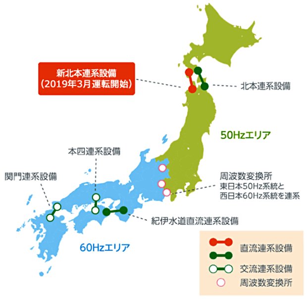 DaTa_jp's tweet photo. その後、電化が進んで消費電力が増えても、日米はすでに全国に100V台ベースの送電網と家電が広がっていました
https://t.co/QPiIVsUQVh

一から全部作り直すのは莫大なコストがかかるため、抜本的な昇圧は諦め、高出力機器向けに200V系統を別途追加する形で対応してきました。

長くなりましたが、このように日本のコンセントが100Vなのは「危険だから一択で選んだ」のではなく、100年以上の歴史と経路依存の結果なんですよね。

「日本が住宅火災の危険性を避けるために低電圧を選んだ」のではなく、
正しくは「欧州が送電網整備の際に効率を優先して高圧化させた」です。

※日米が高電圧化という時代の潮流に遅れたという結果は合ってますが因果が逆です

そして日本が50/60Hzで東西の周波数すら統一できなかったのも、電圧統一の経緯を知るとわかりやすいと思います。

電圧は「電圧は関東の100Vに合わせてやる😮‍💨（関西を降圧）」は許容されましたが、
周波数は「モーターの性能に影響が出る50Hz化は受け入れられない🤬」という理由で統一が見送られたわけです。

つまり電圧は統一されたものの、周波数は東西で独立したまま残ったのです。

というわけで、
日本が世界的に特殊な電力網を持つに至った最大の理由は、
「送電線は全国規模で接続するもの」という現代的な電力システムの概念が生まれる前の黎明期に、各地で必要な場所に発電機を置く形で電化が進んでしまったことにあります。

社会の教科書で習う通り、日本は江戸時代から明治にかけて大日本帝国として官民挙げて急速な近代化・国力増強に邁進しました。

この先進性は日本を列強の一員に押し上げる原動力となり大きな恩恵をもたらしましたが、
同時にインフラ面では今回のような現代まで残る「影」も生んだわけですね