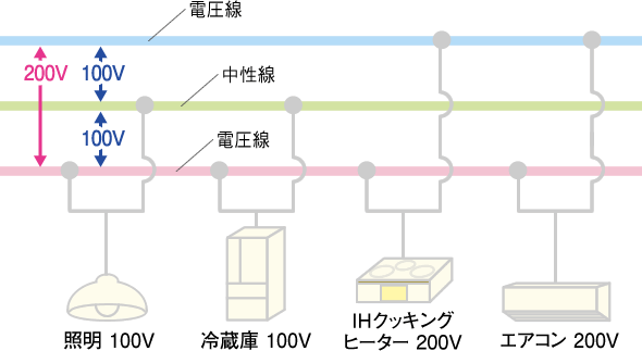 DaTa_jp's tweet photo. その後、電化が進んで消費電力が増えても、日米はすでに全国に100V台ベースの送電網と家電が広がっていました
https://t.co/QPiIVsUQVh

一から全部作り直すのは莫大なコストがかかるため、抜本的な昇圧は諦め、高出力機器向けに200V系統を別途追加する形で対応してきました。

長くなりましたが、このように日本のコンセントが100Vなのは「危険だから一択で選んだ」のではなく、100年以上の歴史と経路依存の結果なんですよね。

「日本が住宅火災の危険性を避けるために低電圧を選んだ」のではなく、
正しくは「欧州が送電網整備の際に効率を優先して高圧化させた」です。

※日米が高電圧化という時代の潮流に遅れたという結果は合ってますが因果が逆です

そして日本が50/60Hzで東西の周波数すら統一できなかったのも、電圧統一の経緯を知るとわかりやすいと思います。

電圧は「電圧は関東の100Vに合わせてやる😮‍💨（関西を降圧）」は許容されましたが、
周波数は「モーターの性能に影響が出る50Hz化は受け入れられない🤬」という理由で統一が見送られたわけです。

つまり電圧は統一されたものの、周波数は東西で独立したまま残ったのです。

というわけで、
日本が世界的に特殊な電力網を持つに至った最大の理由は、
「送電線は全国規模で接続するもの」という現代的な電力システムの概念が生まれる前の黎明期に、各地で必要な場所に発電機を置く形で電化が進んでしまったことにあります。

社会の教科書で習う通り、日本は江戸時代から明治にかけて大日本帝国として官民挙げて急速な近代化・国力増強に邁進しました。

この先進性は日本を列強の一員に押し上げる原動力となり大きな恩恵をもたらしましたが、
同時にインフラ面では今回のような現代まで残る「影」も生んだわけですね