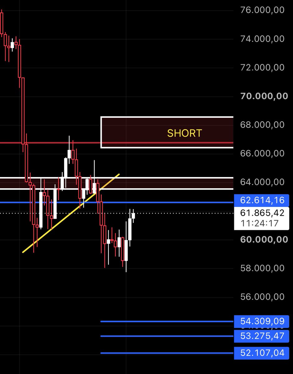 IncrTrades's tweet photo. If you’re still sidelined and want to play it safe:

Shorts: Add to your existing shorts from the top and the short from 83k if price reaches the 66–69k range.

Spot buys: Consider buying some spot in the 52–54k range for a potential move back to 61k.

#BTC Final bottom: 44–55k ⏳