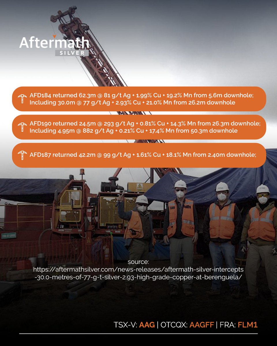 AftermathSilver's tweet photo. #Silver opportunities are a primary focus at the #BerenguelaProject. Our recent drill results reaffirm the project’s potential.

Learn more: https://t.co/x6IaD0tVzO

🇨🇦 #TSXV: #AAG $AAG.V 🇺🇸 #OTCQX: #AAGFF 🇩🇪 #FRA: #FLM1 https://t.co/xVKhiWN7ne