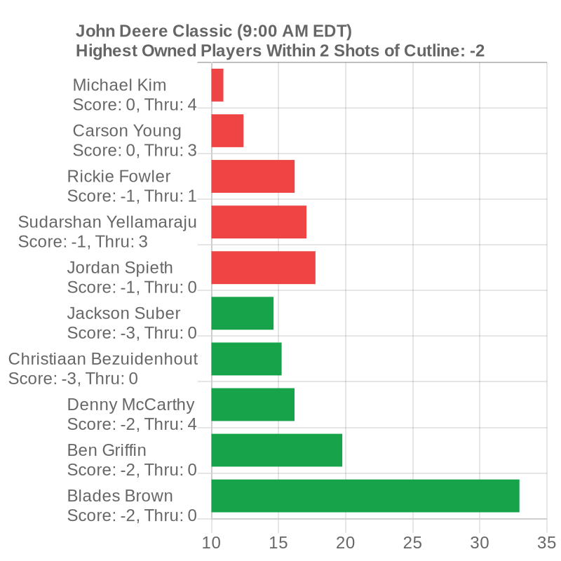 CutSweats's tweet photo. Check out how your lineups are doing at
https://t.co/l9aS4Zw2Pm
#DFS #PGA https://t.co/VoifmwRV8z