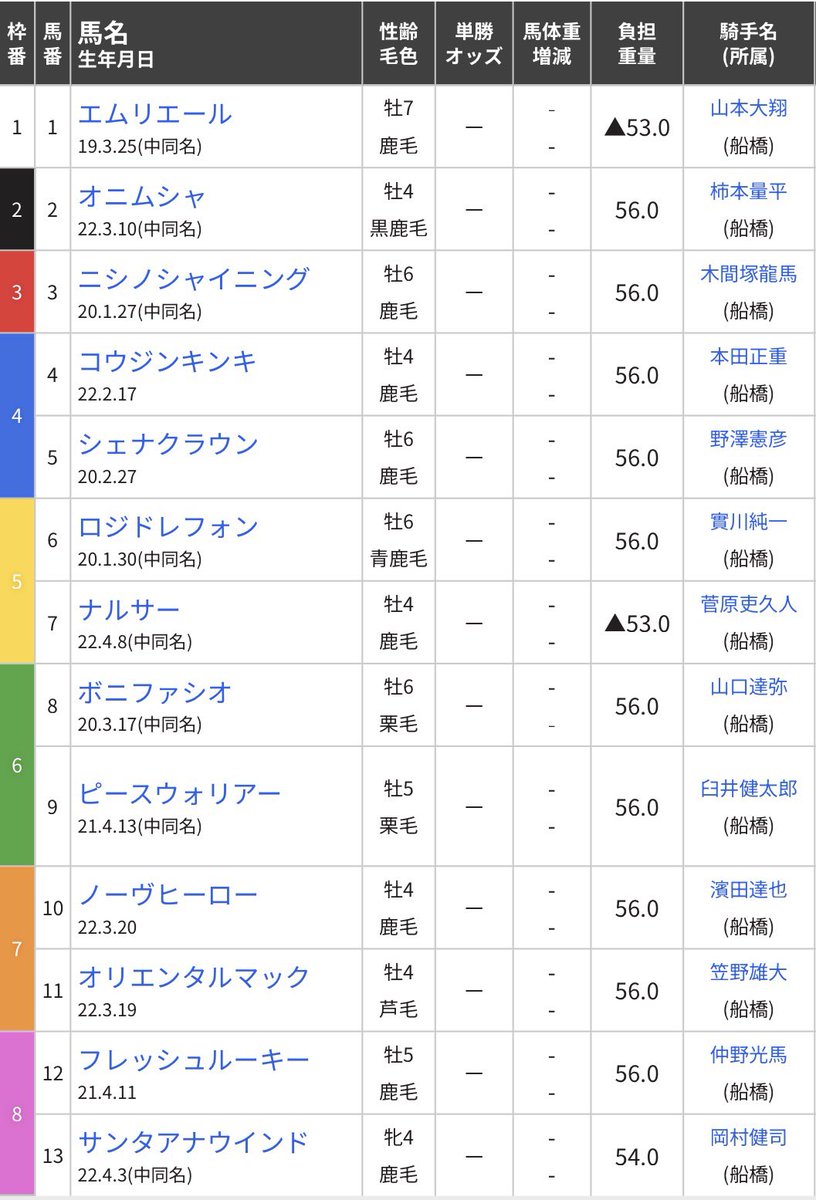 funabashi_keiba's tweet photo. 明日7/4(土)の船橋12Rで船橋所属騎手による年間王者決定戦･船橋ジョッキーズフェスティバル2ndが行われます🏇💫
昨年のチャンピオン･笠野雄大騎手が今シーズン初登場｡1800mの舞台で13人が腕を競います💪発走は20:50予定｡応援よろしくお願いします😆
 #船橋ケイバ #船橋競馬場 https://t.co/UCmSeFwsoM