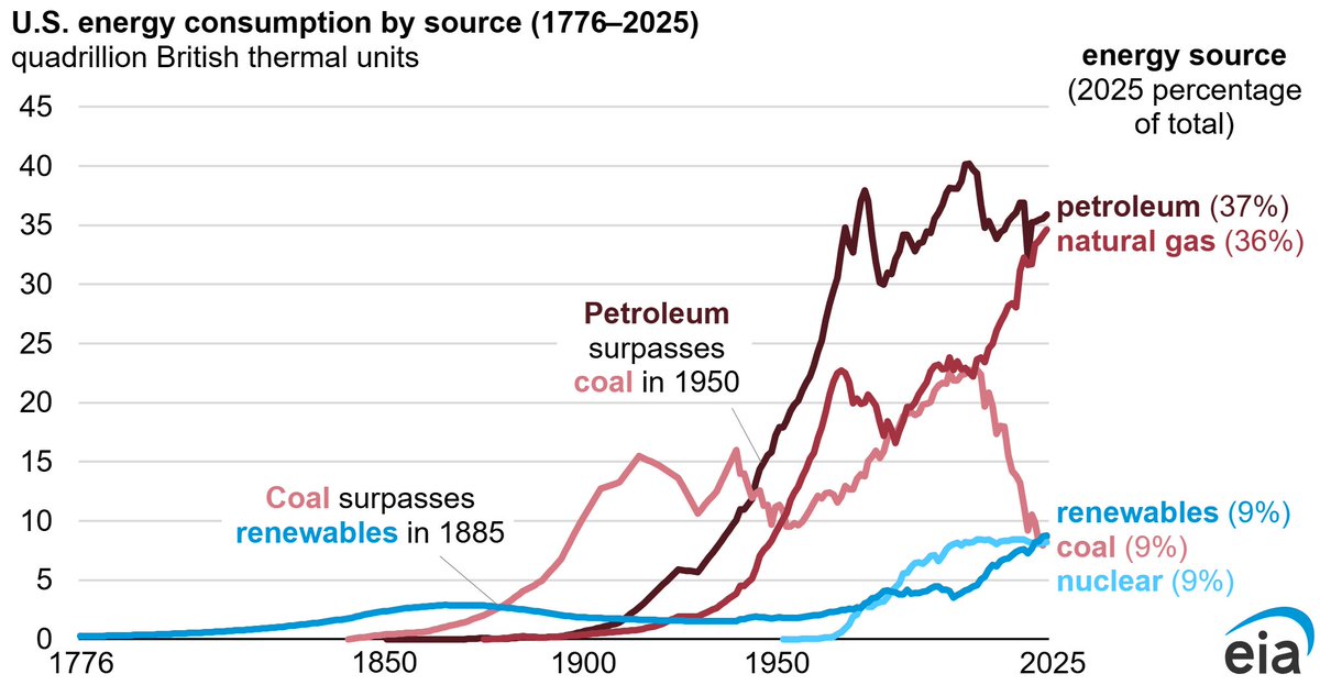 JavierBlas's tweet photo. CHART OF THE DAY: The history of US energy consumption, from independence to present day. Historic milestone ahead: nat gas about to overtake oil.

(An annual treat from @EIAgov ahead of 4th of July festivities. Please, @EIA_One keep the tradition). https://t.co/TJ6deA8lNx