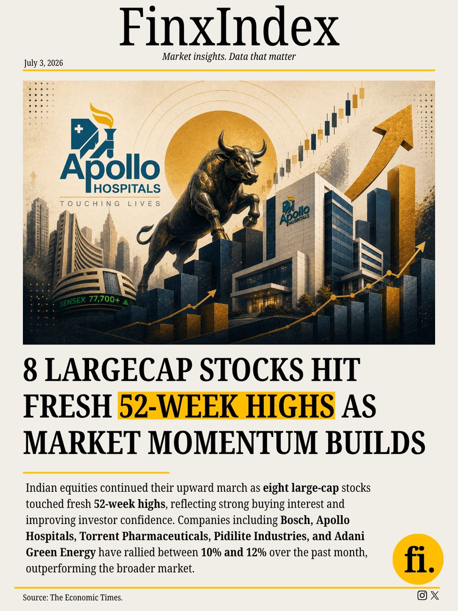 finxindex's tweet photo. 🚨 8 large-cap stocks hit fresh 52-week highs as market momentum strengthens.

Strong investor sentiment and sectoral buying continue to push select blue-chip stocks to new highs.

👉 Read the full breakdown

#StockMarket #Nifty #Sensex #Investing #Finance https://t.co/I3FPuIHGCm