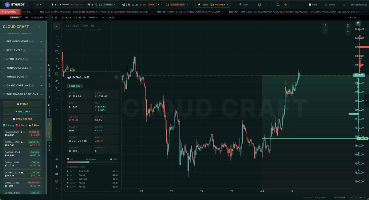 CCraftTrade's tweet photo. Kalkışın en erken Salı günü olacağını biliyorduk ve topluluğumuzu uyardık. Top Trader kalabalığı hafta boyu long ağırlığında kaldı (L/S 1.74 → 2.66) → BTC -%6.9. Ve Top Trader oranı Çarşamba zirve yaptı. Tam o gün haftalık destek 62.130 kırıldı. Yani kalabalık en çok long'ken zemin çöktü. Terminal 3 gündür "aşağı" diyordu. Sonuç: hafta %4 daha aşağı kapandı, BTC toplam -%6.9.

Peki dip? Fiyat 1 Temmuz'da 57.758'i gördü. Ekranda panik varken order flow'da gizli likidite sessizce alıcıya döndü: +%45. Ertesi gün hâlâ +%36 alıcı. BTC oradan +%7.6 yukarı.

Çoğu trader tek bir mum grafiğine bakar. Biz altındaki katmanı okuyoruz: 6 borsanın birleşik order book'u, gizli likidite, kalabalığın gerçek pozisyonu. Tarihleri ön görebiliyor, balinaları takip edebiliyor, Phantom Lights ile lokal diplerden haberdar oluyoruz. 

Düşüşü trend gösterdi. Dönüşü akış yakaladı. Hepsi tek ekranda, ve hepsi olmadan önce tüm bu bilgilerle.

Grafik herkese aynı görünür. Fark, altında ne gördüğünde.

Saygılarımızla 🎩