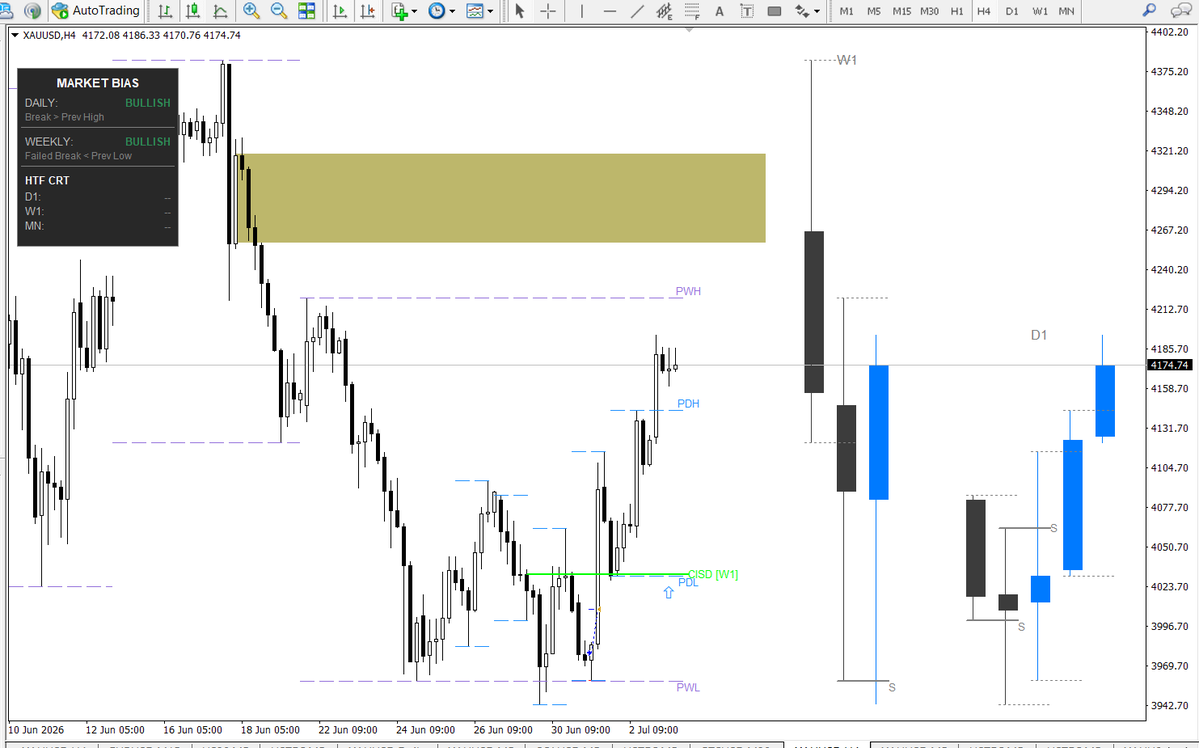 talking_markets's tweet photo. Will $XAUUSD take out the Previous Week High (PWH)?

Daily Bias: Bullish  
Weekly Bias: Bullish

Price has already swept the Previous Week Low (PWL) and recovered almost 90% from the low. 

The market structure looks strong on higher timeframes. 

Will Gold push higher and clear the PWH? 

Drop your setup in the comments 👇