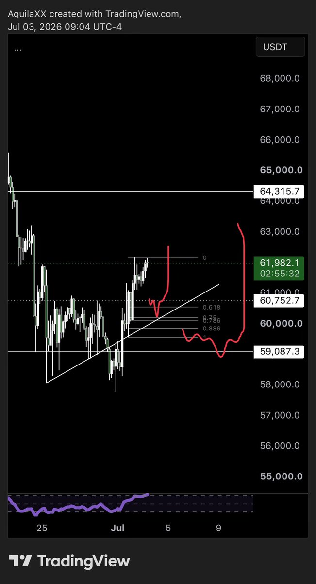 _AquilaX's tweet photo. Two potential long setups for $BTC.

• Retest of the breakout level.
• 4H demand block.

Nothing in between. Let the market come to us https://t.co/ZVTnHtITy8