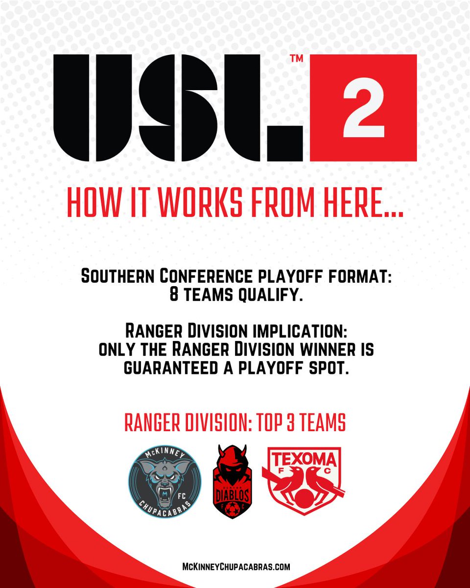 McKChupacabras's tweet photo. The Ranger Division title race is going down to the wire. 😅

The Chupacabras, Denton, and Texoma remain alive - but only one can claim the crown and Southern Conference playoff spot.

We broke down the permutations and what each team needs.

Read now 👇
https://t.co/ScuzrhGLTh https://t.co/jrzMN8zJPs