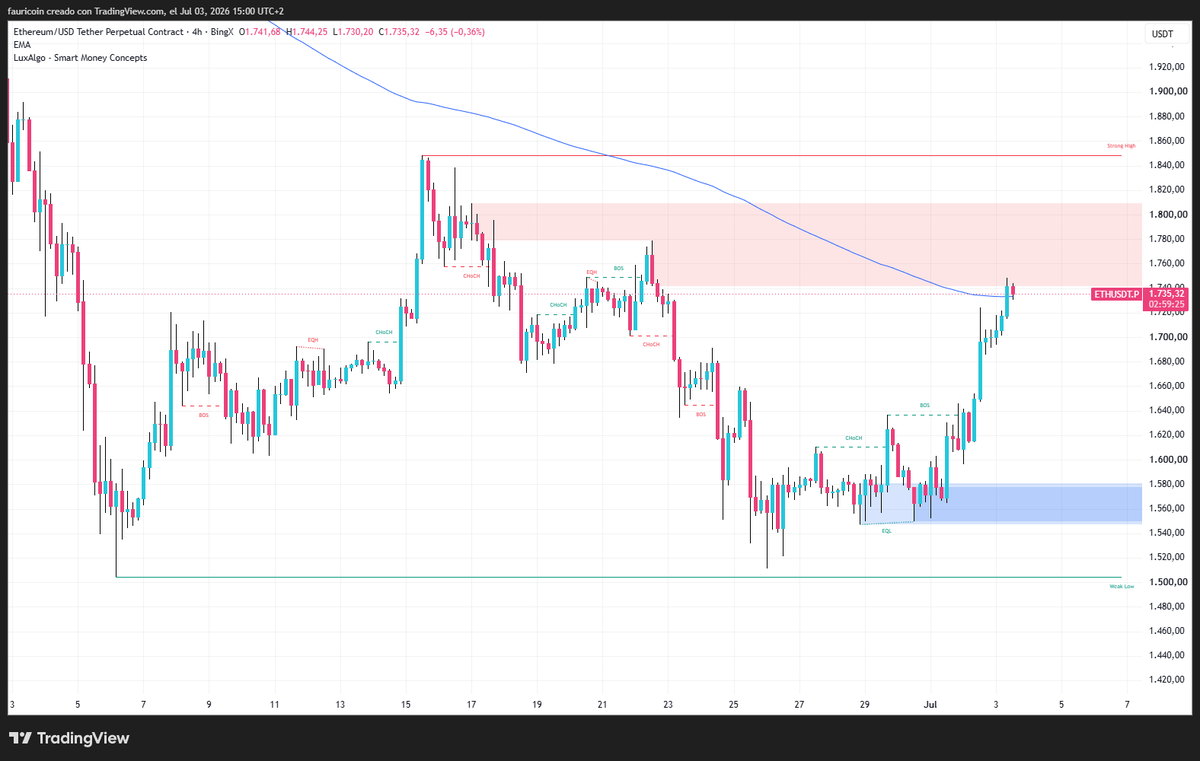 augustussmc's tweet photo. $ETH recupera la EMA200 en 4h por primera vez en semanas.

Mi sistema estrategia no es una predicción, es una regla: si rompe al alza y se sostiene sobre la EMA200, se opera a favor.

Ojo: esa misma EMA ahora es resistencia. Aguanta arriba → sigo. La pierde → afuera. Riesgo 1%. https://t.co/rvrmaa9bkY