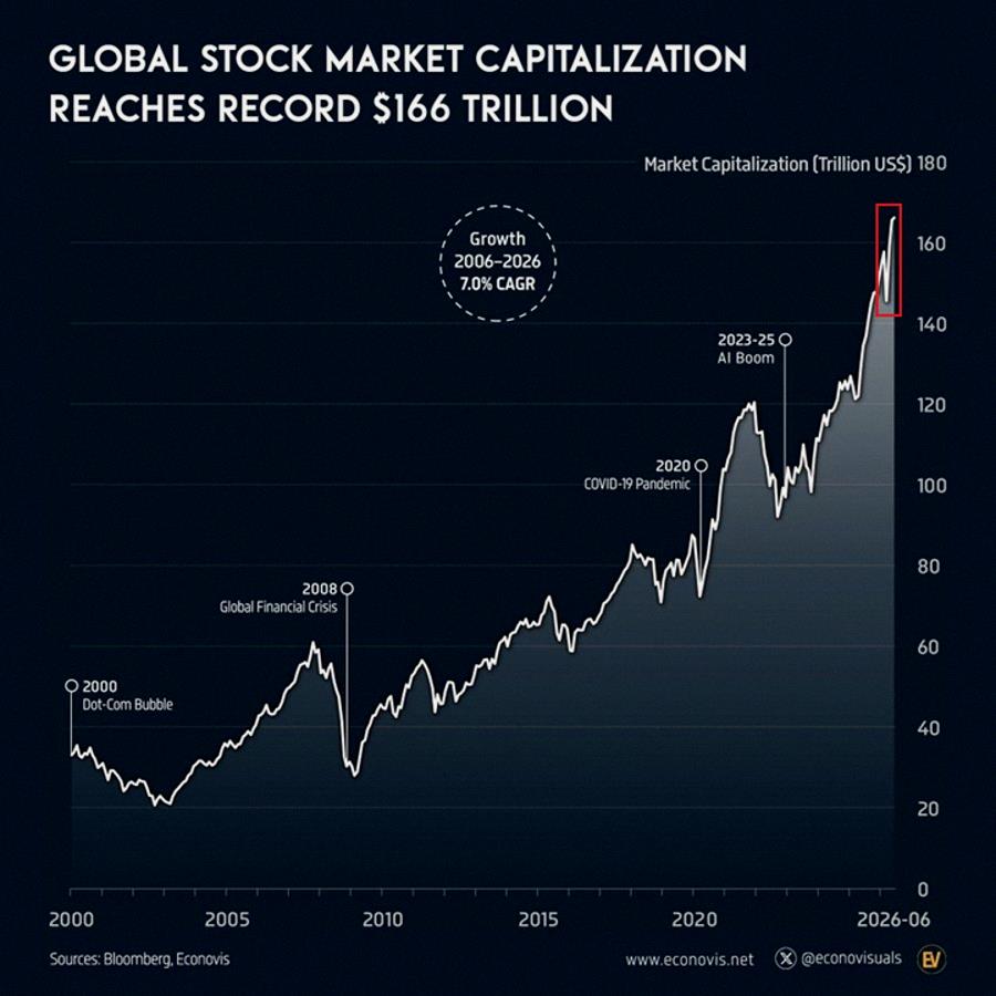 Mertens991's tweet photo. Global stock market just hit a record $166 trillion. That's up $32 trillion in a year (+23.6%), way above the long-term average. Since 2020's pandemic low, markets have gained $94 trillion (+131%). Compare that to a 7% yearly growth over the past 20 years. And as a share of glob https://t.co/p2SNbKd5So