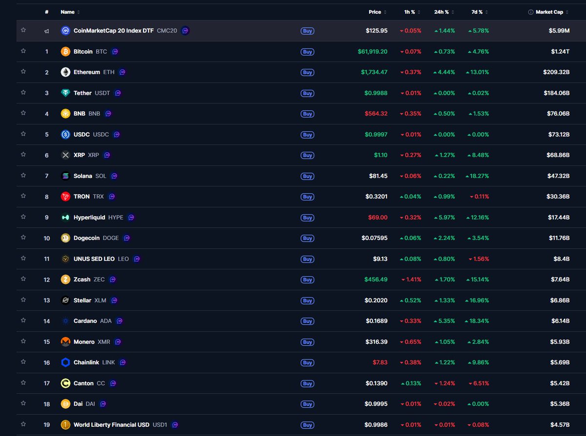 CardanoRami's tweet photo. Cardano cardano:native is the top performing asset in the last 7 days of the entire top 50 crypto's. https://t.co/BVlU3GJdBw