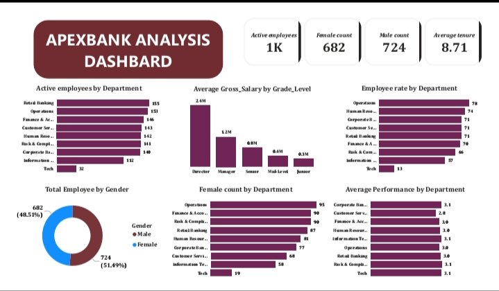 DrGold306's tweet photo. I have been completely immersed in a project lately, and after a few sleepless nights of problem-solving, I am thrilled to have finally cracked it! As part of an assignment in my data analysis journey, I took on a highly unstructured bank dataset to extract statistical summaries. https://t.co/0bbPPRUOlI
