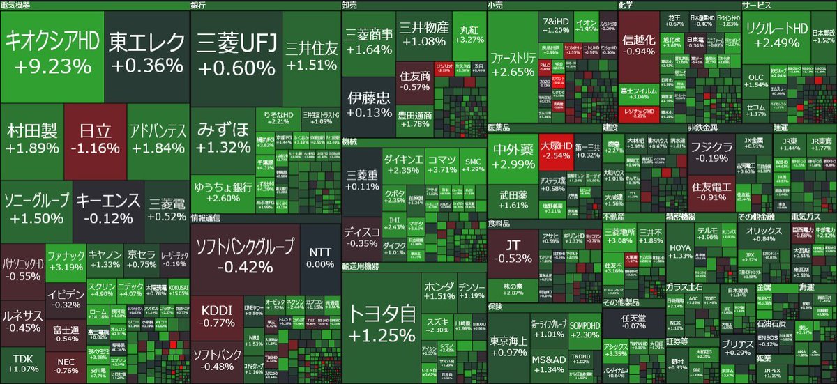 A6808618's tweet photo. 🇯🇵日経平均 +1,010円

AI・半導体が全面高
TOPIX +1.24％
グロース250 +2.90％

ただし⚠️日経VIは+37.87％急騰。

強い相場ほど油断は禁物。来週もAI・半導体が主役になるか注目です。 https://t.co/lSSHrIfA8E