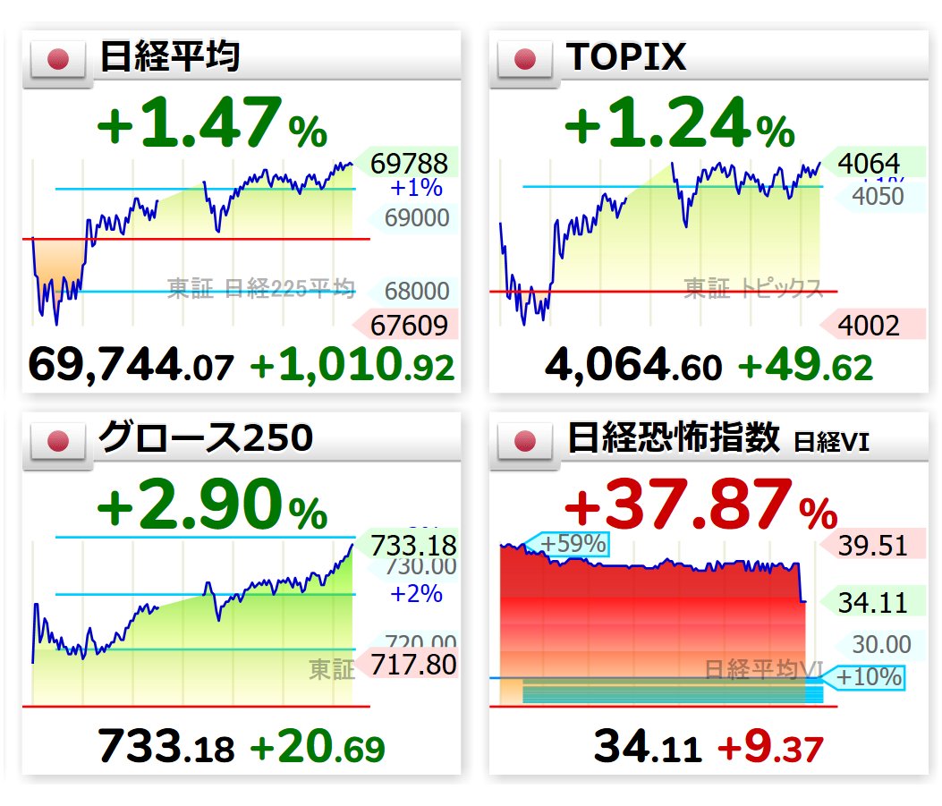 A6808618's tweet photo. 🇯🇵日経平均 +1,010円

AI・半導体が全面高
TOPIX +1.24％
グロース250 +2.90％

ただし⚠️日経VIは+37.87％急騰。

強い相場ほど油断は禁物。来週もAI・半導体が主役になるか注目です。 https://t.co/lSSHrIfA8E