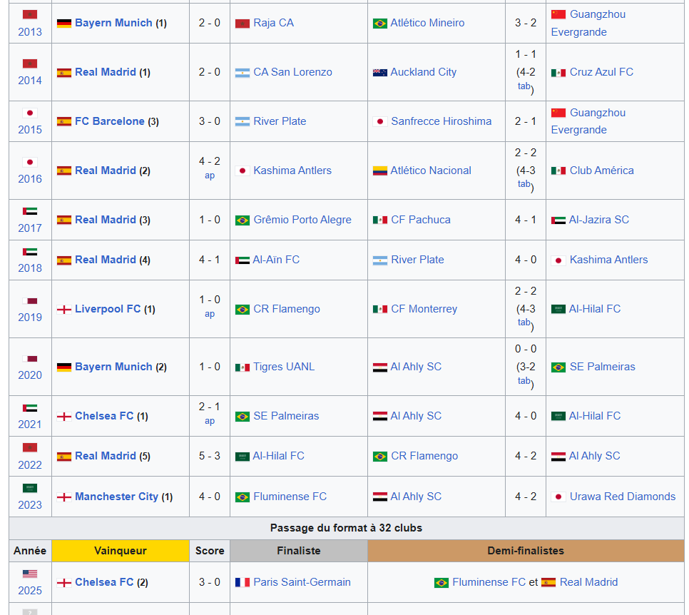 KountaSempai's tweet photo. @iamxxdistortion @putellas_ @L4nderz_ @isabelhabg @Laoferre @ddlchase J'ai dit européen imbécile… 10 coupe du monde des clubs d'accord… https://t.co/sItHo23BcW