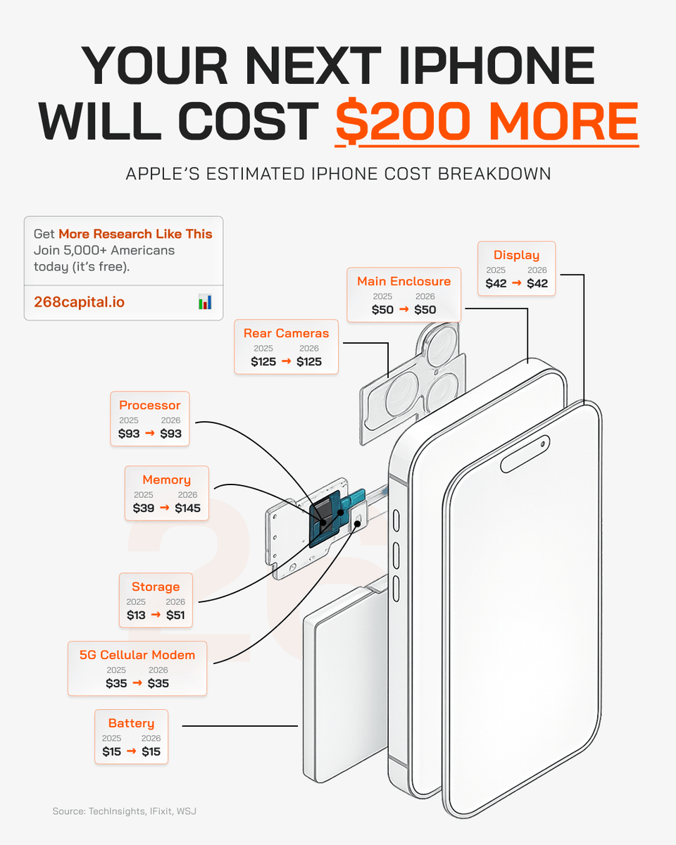 268Capital's tweet photo. Your Next iPhone Will Cost More https://t.co/rRT2i7OsF0