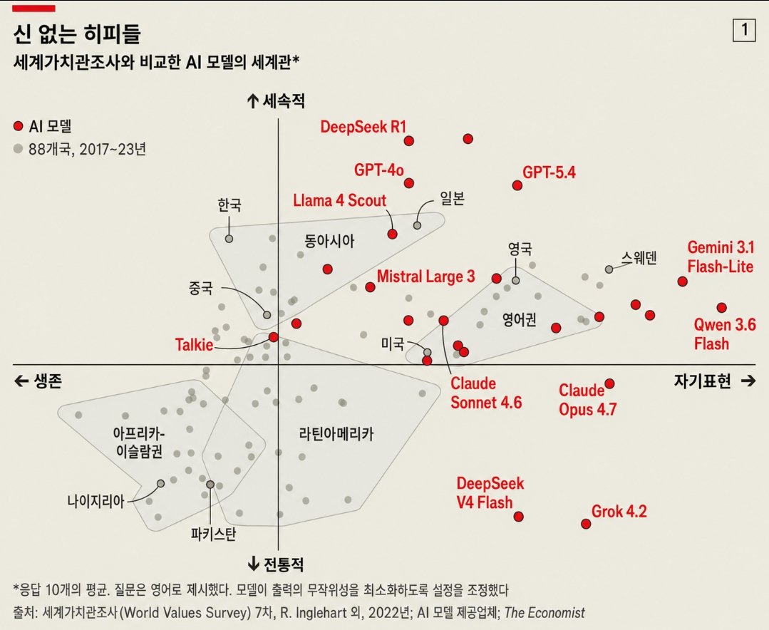 Multi_Serio_Ai's tweet photo. 모델의 성향보다 표가 너무 웃김.

- 초속물 딥시크R1
- 무슨약을 하셨어요 딥시크v4 
- 자뻑의 왕 잼민이와 퀜
- 꼰대부장 그록

- 자뻑의 영미
- 속물 동아시아
- 그 중에서도 속물+생존주의자 한국
- 보수적인 라틴
- 전통과 생존의 아프리카 https://t.co/RmmwHSzPCt