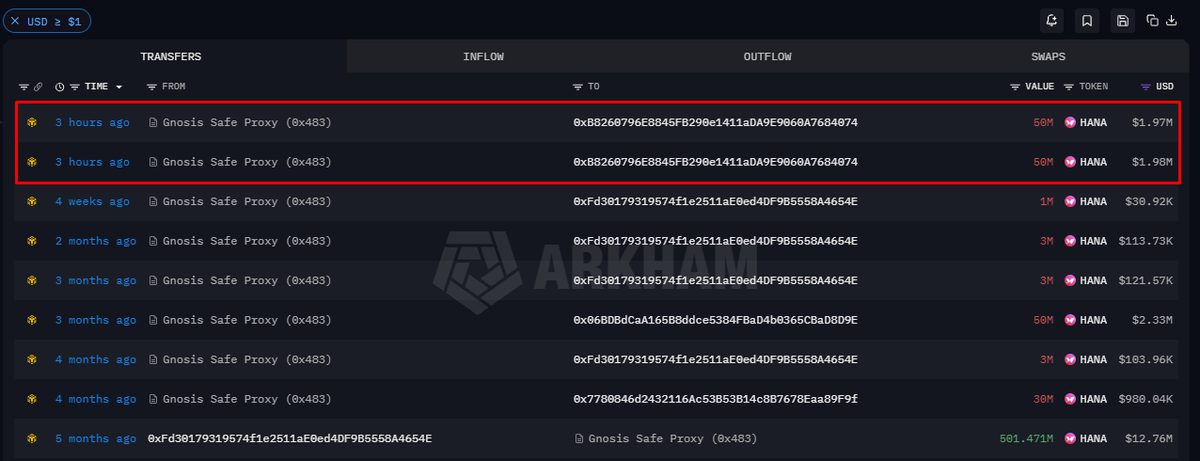 NTSchain's tweet photo. A little $HANA info for you.

Today, around $4M worth of tokens was moved from the team’s main wallet to one fresh wallet.

Is this preparation for future selling? Just an internal transfer? No idea.

You don’t actually think I can predict the future, right?

But I’d definitely keep an eye on this wallet. Who knows, maybe one day you’ll even make money from watching it. 

Wallets involved:

0x483D66B57c64B6b4C80A0B37932814D1D6EdCd25
0xB8260796E8845FB290e1411aDA9E9060A7684074
0x06BDBdCaA165B8ddce5384FBaD4b0365CBaD8D9E