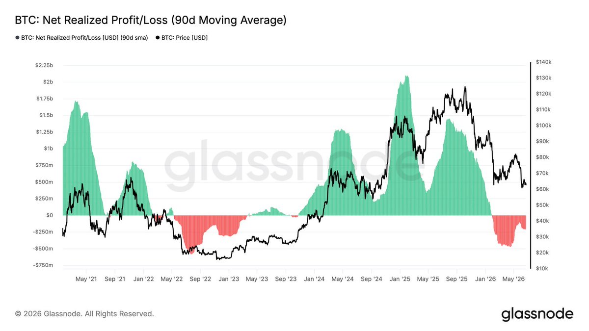 Cryptoholdero's tweet photo. 90D SMA of #NetRealizedPnL at -$205M per day — loss realization firmly the prevailing force, center of gravity tilted toward lower band near #RealizedPrice at $53.4K 📉🔴. Reading reflects a deeply embedded loss-dominant environment rather than a single stress event 💪.

Recovery toward neutral levels near zero would signal sell-side exhaustion taking hold — a key precondition for pre-bull market transition beginning to form ⚡️🎯👀 $BTC $ETH