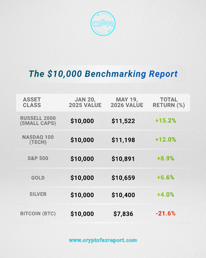 CryptoFaxReport's tweet photo. Bitcoin is officially the worst-performing major asset since the inauguration. 📉

Since January 20, 2025, while the Russell 2000 and Nasdaq have been hitting consistent
highs, BTC has been nursing a 20%+ drawdown. A $10,000 bet on Bitcoin on inauguration day
is currently worth roughly $7,836, contrast that with $11,522 in Small Caps.

The paradox? The U.S. is moving faster than ever toward crypto leadership with the "Clarity
Act," but the market is facing a massive "Sell the News" hangover and the reality of Kevin
Warsh’s disciplined Fed. The "debasement hedge" narrative has lost its urgency now that the
USD has stabilized under the new regime.